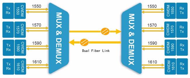 Çin Telecom 1270-1610nm 2-16 Kanallı CWDM Mux Demux Ekipmanları