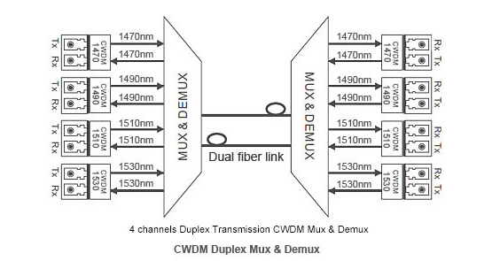 CWDM MUX Modülleri Optik Alıcı-Verici Modülü 1.25G SFP 80KM 1410nm LC DDM -25dB izolatörlü